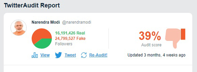 Image result for Out of Modi’s 40.3 million followers