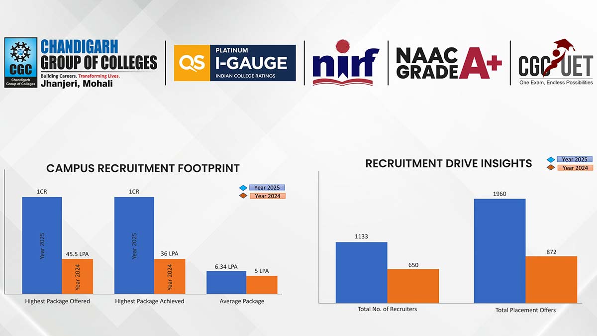 Against the Odds: CGC Jhanjeri Surges Ahead with Historic 2025 Placements