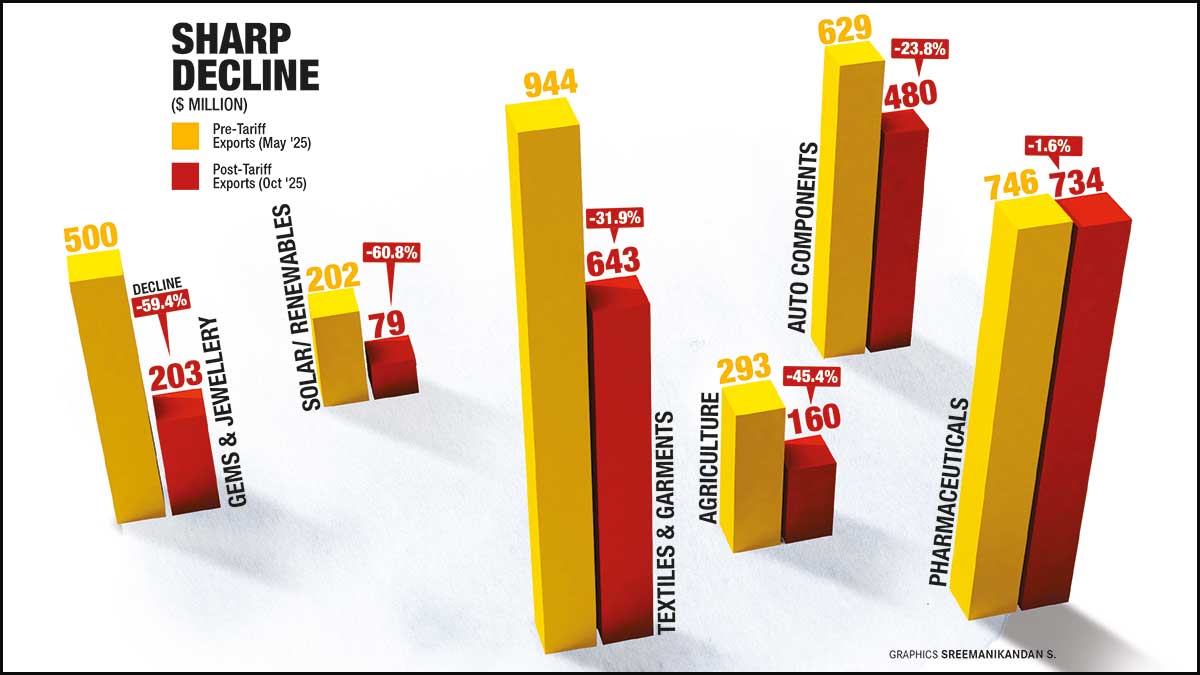 The real cost of US tariffs: How India's exports are taking a major hit